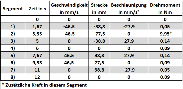 Kollmorgen Berechnung des effektivem Drehmoments Tabelle